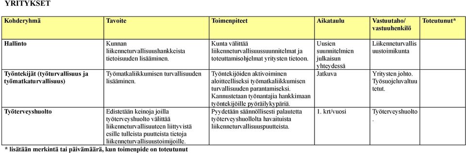 Kunta välittää liikenneturvallisuussuunnitelmat ja toteuttamisohjelmat yritysten tietoon. Työntekijöiden aktivoiminen aloitteelliseksi työmatkaliikkumisen turvallisuuden parantamiseksi.