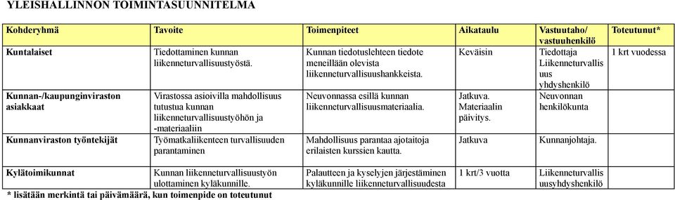 parantaminen Kunnan tiedotuslehteen tiedote meneillään olevista liikenneturvallisuushankkeista. Neuvonnassa esillä kunnan liikenneturvallisuusmateriaalia.