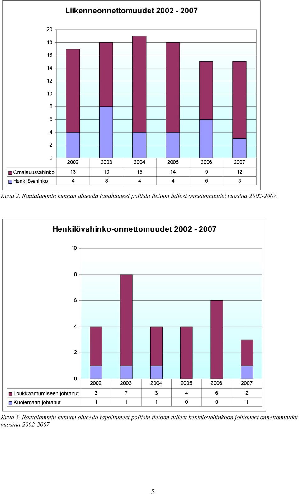 Henkilövahinko-onnettomuudet 2002-2007 10 8 6 4 2 0 2002 2003 2004 2005 2006 2007 Loukkaantumiseen johtanut 3 7 3 4 6 2 Kuolemaan