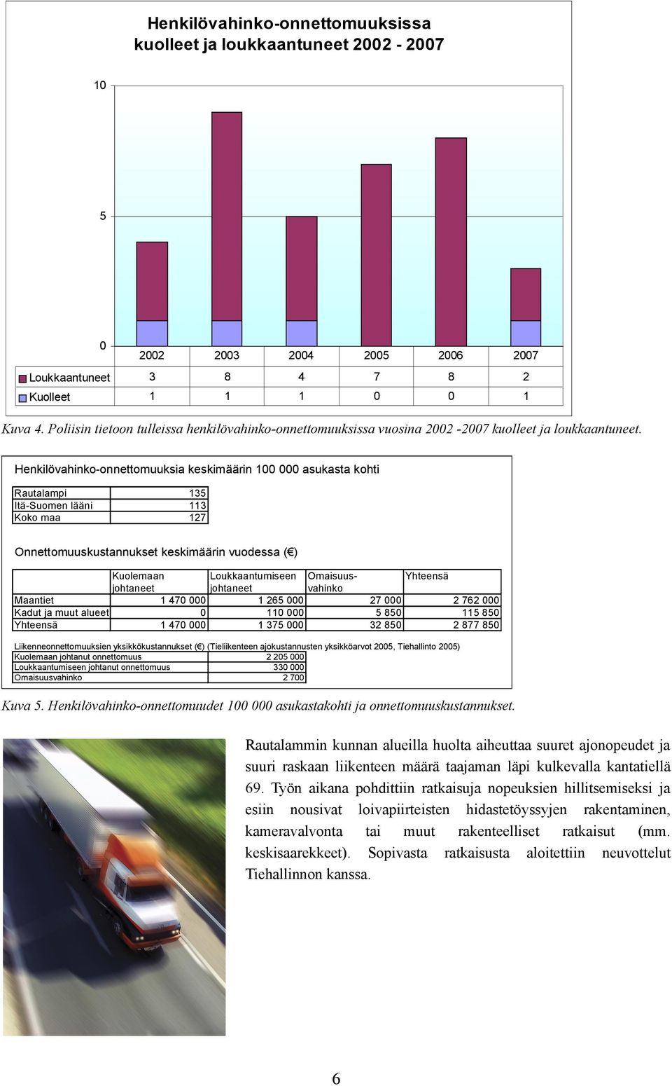 Henkilövahinko-onnettomuuksia keskimäärin 100 000 asukasta kohti Rautalampi 135 Itä-Suomen lääni 113 Koko maa 127 Onnettomuuskustannukset keskimäärin vuodessa ( ) Kuolemaan Loukkaantumiseen Omaisuus-