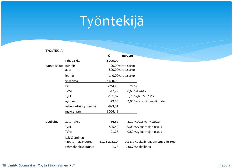 riippuu liitosta vähennetään yhteensä -993,51 maksetaan 1 006,49 sivukulut Sotumaksu 56,39 2,12 %2016 vahvistettu TyEL 505,40 19,00