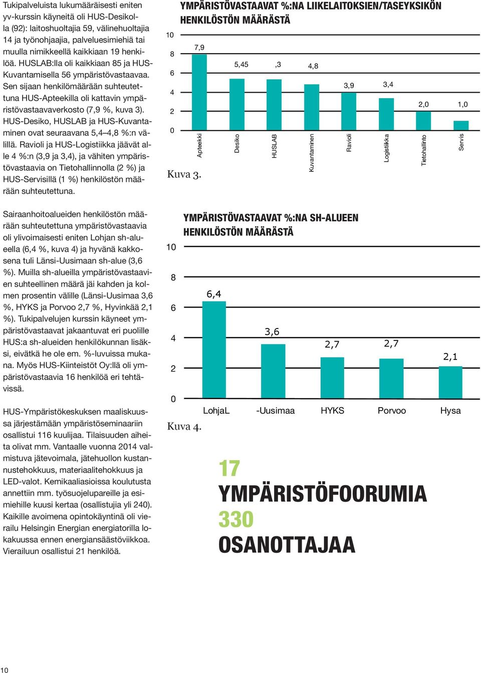 HUS-Desiko, HUSLAB ja HUS-Kuvantaminen ovat seuraavana 5,4 4,8 %:n välillä.