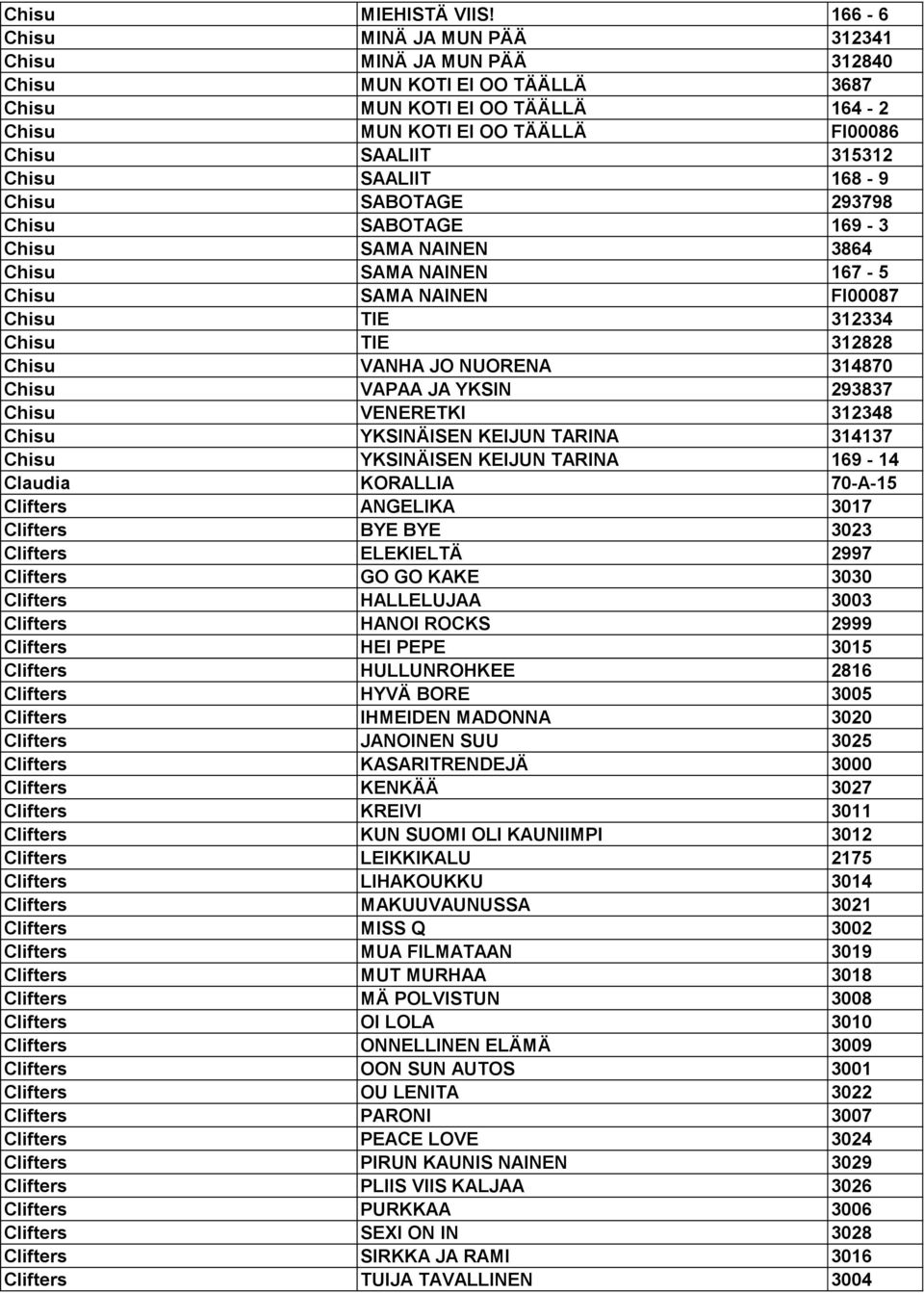 SAALIIT 168-9 Chisu SABOTAGE 293798 Chisu SABOTAGE 169-3 Chisu SAMA NAINEN 3864 Chisu SAMA NAINEN 167-5 Chisu SAMA NAINEN FI00087 Chisu TIE 312334 Chisu TIE 312828 Chisu VANHA JO NUORENA 314870 Chisu