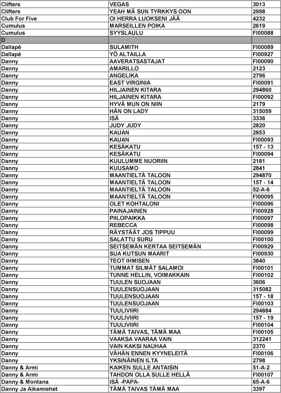 2179 Danny HÄN ON LADY 315059 Danny ISÄ 3336 Danny JUDY JUDY 2820 Danny KAUAN 2853 Danny KAUAN FI00093 Danny KESÄKATU 157-13 Danny KESÄKATU FI00094 Danny KUULUMME NUORIIN 2181 Danny KUUSAMO 2841