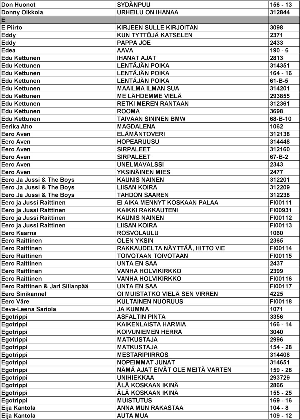 RETKI MEREN RANTAAN 312361 Edu Kettunen ROOMA 3698 Edu Kettunen TAIVAAN SININEN BMW 68-B-10 Eerika Aho MAGDALENA 1062 Eero Aven ELÄMÄNTOVERI 312138 Eero Aven HOPEARUUSU 314448 Eero Aven SIRPALEET