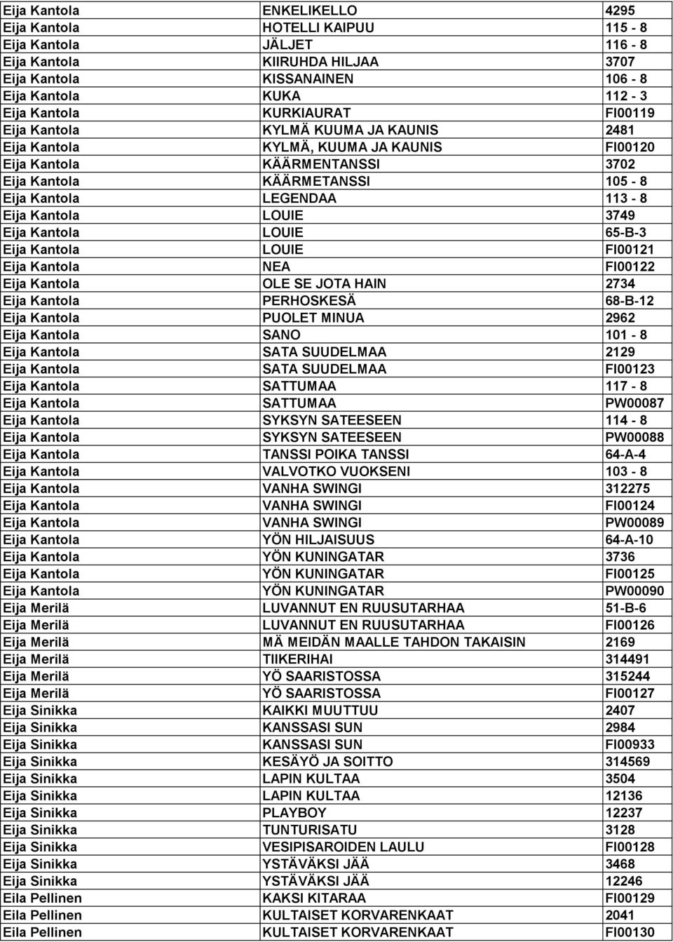 Kantola LOUIE 3749 Eija Kantola LOUIE 65-B-3 Eija Kantola LOUIE FI00121 Eija Kantola NEA FI00122 Eija Kantola OLE SE JOTA HAIN 2734 Eija Kantola PERHOSKESÄ 68-B-12 Eija Kantola PUOLET MINUA 2962 Eija