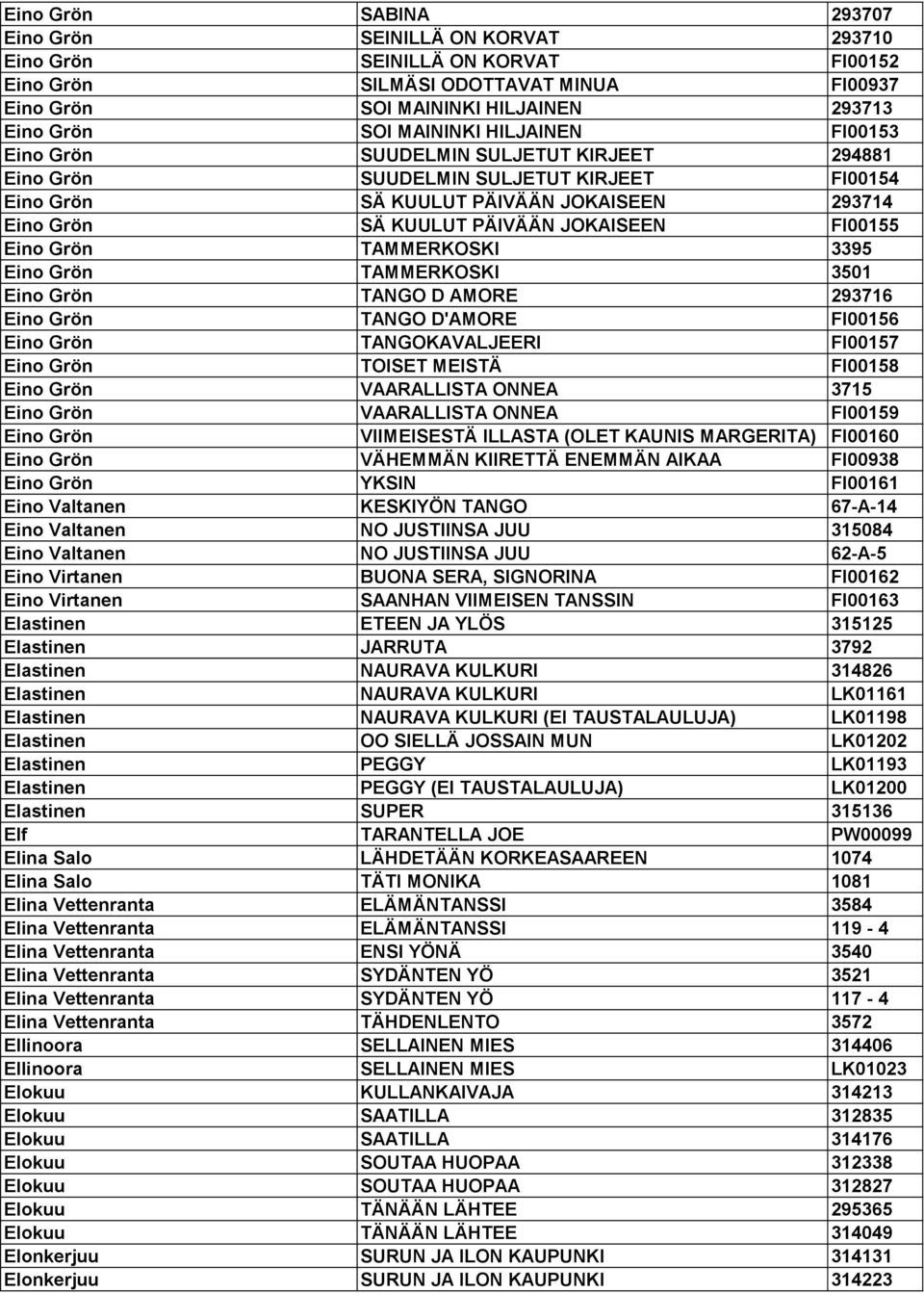 FI00155 Eino Grön TAMMERKOSKI 3395 Eino Grön TAMMERKOSKI 3501 Eino Grön TANGO D AMORE 293716 Eino Grön TANGO D'AMORE FI00156 Eino Grön TANGOKAVALJEERI FI00157 Eino Grön TOISET MEISTÄ FI00158 Eino