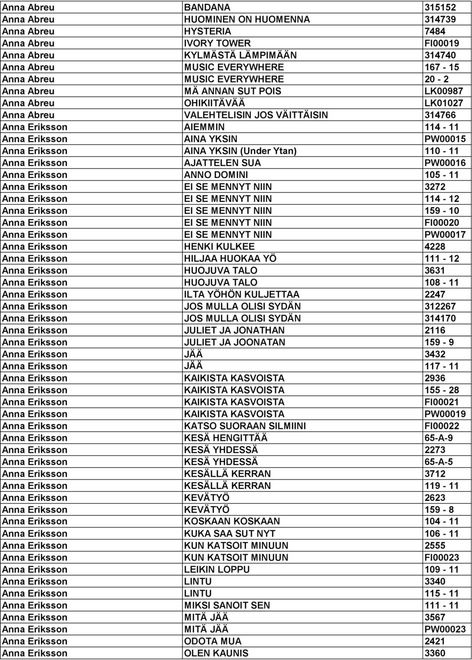 PW00015 Anna Eriksson AINA YKSIN (Under Ytan) 110-11 Anna Eriksson AJATTELEN SUA PW00016 Anna Eriksson ANNO DOMINI 105-11 Anna Eriksson EI SE MENNYT NIIN 3272 Anna Eriksson EI SE MENNYT NIIN 114-12