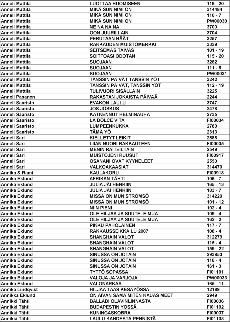 SUOJAAN 3262 Anneli Mattila SUOJAAN 111-8 Anneli Mattila SUOJAAN PW00031 Anneli Mattila TANSSIN PÄIVÄT TANSSIN YÖT 3242 Anneli Mattila TANSSIN PÄIVÄT, TANSSIN YÖT 112-19 Anneli Mattila TULIVUORI