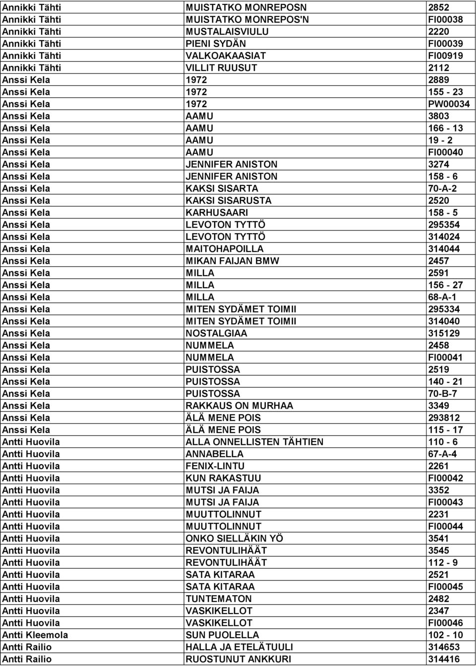 ANISTON 3274 Anssi Kela JENNIFER ANISTON 158-6 Anssi Kela KAKSI SISARTA 70-A-2 Anssi Kela KAKSI SISARUSTA 2520 Anssi Kela KARHUSAARI 158-5 Anssi Kela LEVOTON TYTTÖ 295354 Anssi Kela LEVOTON TYTTÖ