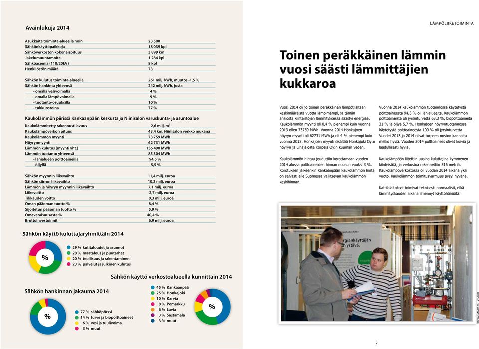 kwh, josta - omalla vesivoimalla 4 - omalla lämpövoimalla 9 - tuotanto-osuuksilla 10 - tukkuostoina 77 Kaukolämmön piirissä Kankaanpään keskusta ja Niinisalon varuskunta- ja asuntoalue