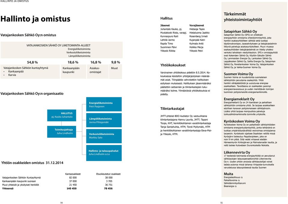 Kauko Juhantalo Toimitusjohtaja Juha Lindholm 16,8 9,8 Asiakasomistajat Energialiiketoiminta Petri Paajanen Lämpöliiketoiminta Jorma Pihlajamäki Verkostoliiketoiminta Markku Salo Muut Hallitus