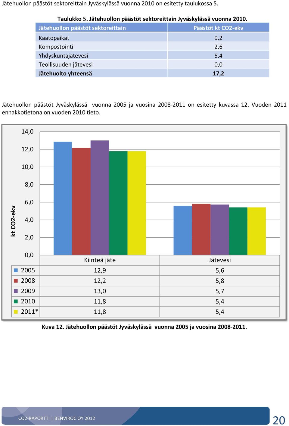 Jätehuollon päästöt Jyväskylässä vuonna 2005 ja vuosina 2008-2011 on esitetty kuvassa 12. Vuoden 2011 ennakkotietona on vuoden 2010 tieto.