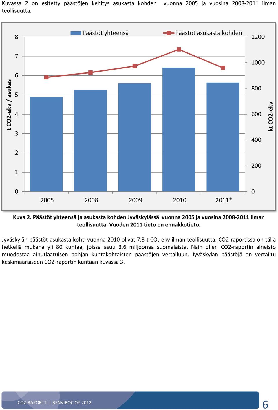 Päästöt yhteensä ja asukasta kohden Jyväskylässä vuonna 2005 ja vuosina 2008-2011 ilman teollisuutta. Vuoden 2011 tieto on ennakkotieto.