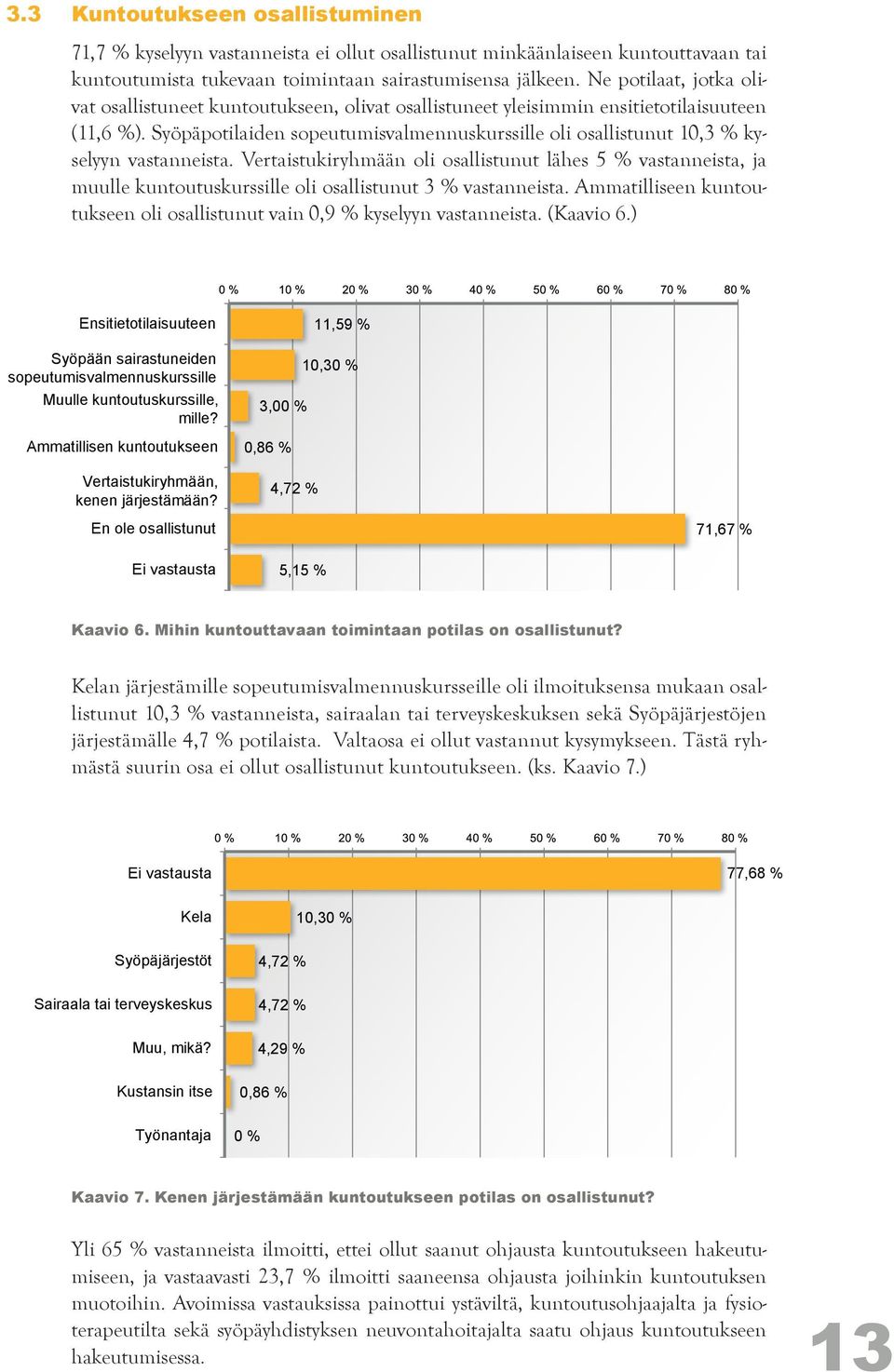 Syöpäpotilaiden sopeutumisvalmennuskurssille oli osallistunut 10,3 % kyselyyn vastanneista.