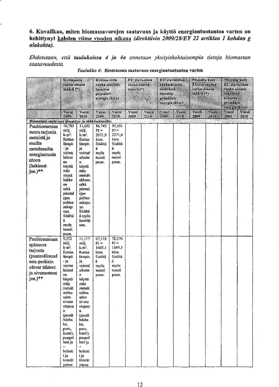 lanoilta metsistä j a muilta îiïeîsaraailta energiantuota fíťoon (hakkuut jne.)** Puubiomassan qjasuora tarjonta (puuteollisuud esta peräisin olevat tähteet ja sivutuotteet jne.)** 10,785 miy;. k-m 3.