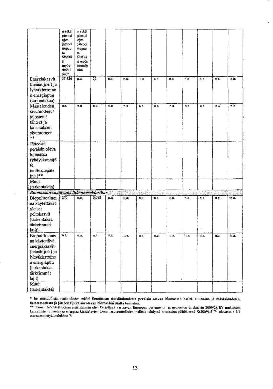a Jätteestä peräisin oleva biomassa (yiidyškuntaja te, iėoihsuuąjate jne.}** Muut! (tarkentakaa) ' :;:Äm/«&S^B^#«^ '.-.C}. -ŇL.:;::.; J.. /"..;. :..:^..; ;. : "Γ^ΐκ^ίτ ^. -.^ Biopolttoainei 270 si.a.. 0,092 n.
