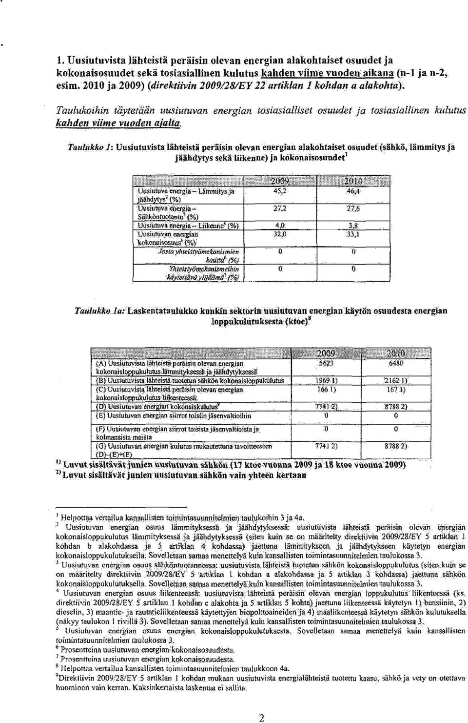 Taulukko 1: Uusiutuvista lähteistä peräisin olevan energian alakohtaiset osuudet (sähkö, lämmitys ja jäälidytys sekä liikenne) ja kokonaisosuudet 1 mmm mm Uttórallivaetìiigìa--Lämmitys ja 45,2.