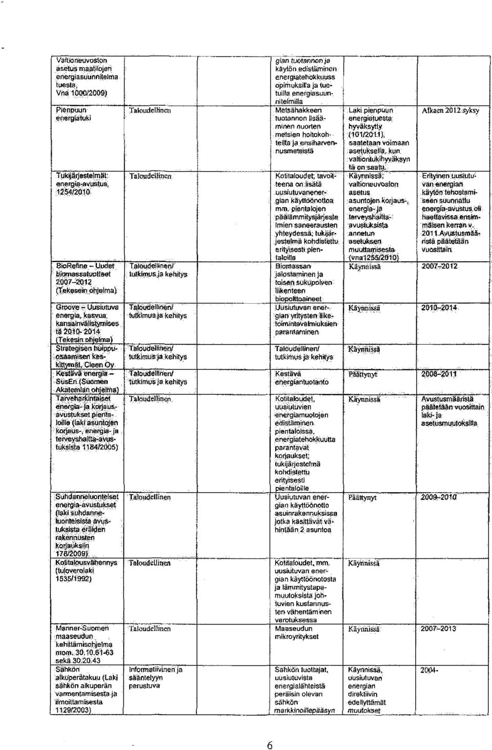 SüsEn {Suomen Akatemian ohļelma} Tąryeh^rkinfaišėt eņei-gta^jakpiļausavustukset pientaioiile (laki asuntojen koeļaus-, energia- ja terveýsftaiťta^vustuksista Ï1Ö4föoÖ5) Suhdanneluonteiset.