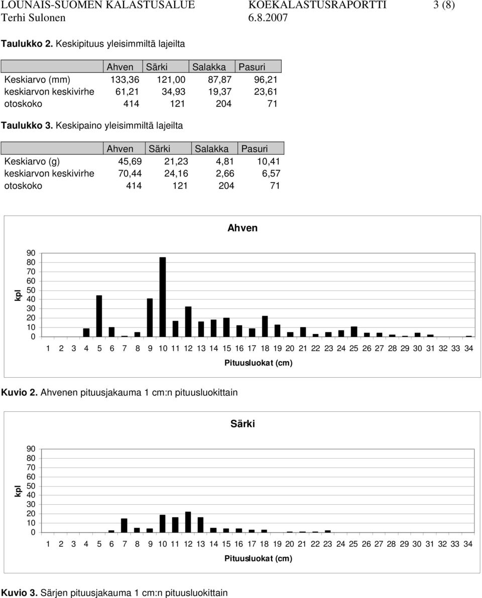 Keskipaino yleisimmiltä lajeilta Ahven Särki Salakka Pasuri Keskiarvo (g) 45,69 21,23 4,81 10,41 keskiarvon keskivirhe 70,44 24,16 2,66 6,57 otoskoko 414 121 204 71 Ahven kpl 90 80 70 60 50 40 30 20