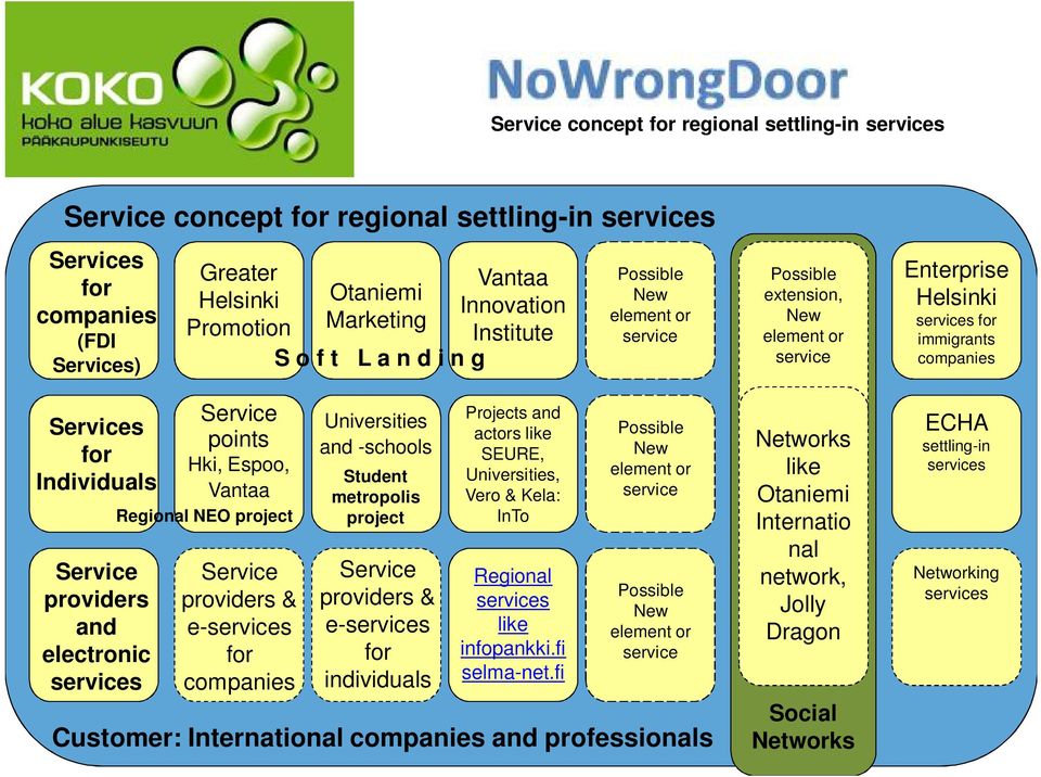 -schools Student metropolis project Service providers & e-services for individuals Vantaa Innovation Institute Projects and actors like SEURE, Universities, Vero & Kela: InTo Regional services like