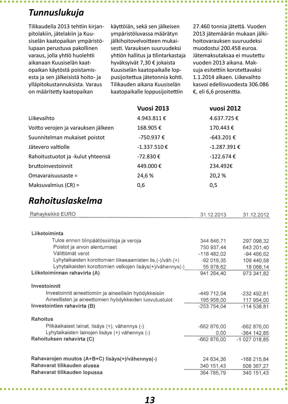 Varauksen suuruudeksi yhtiön hallitus ja tilintarkastaja hyväksyivät 7,30 jokaista Kuusiselän kaatopaikalle loppusijoitettua jätetonnia kohti.