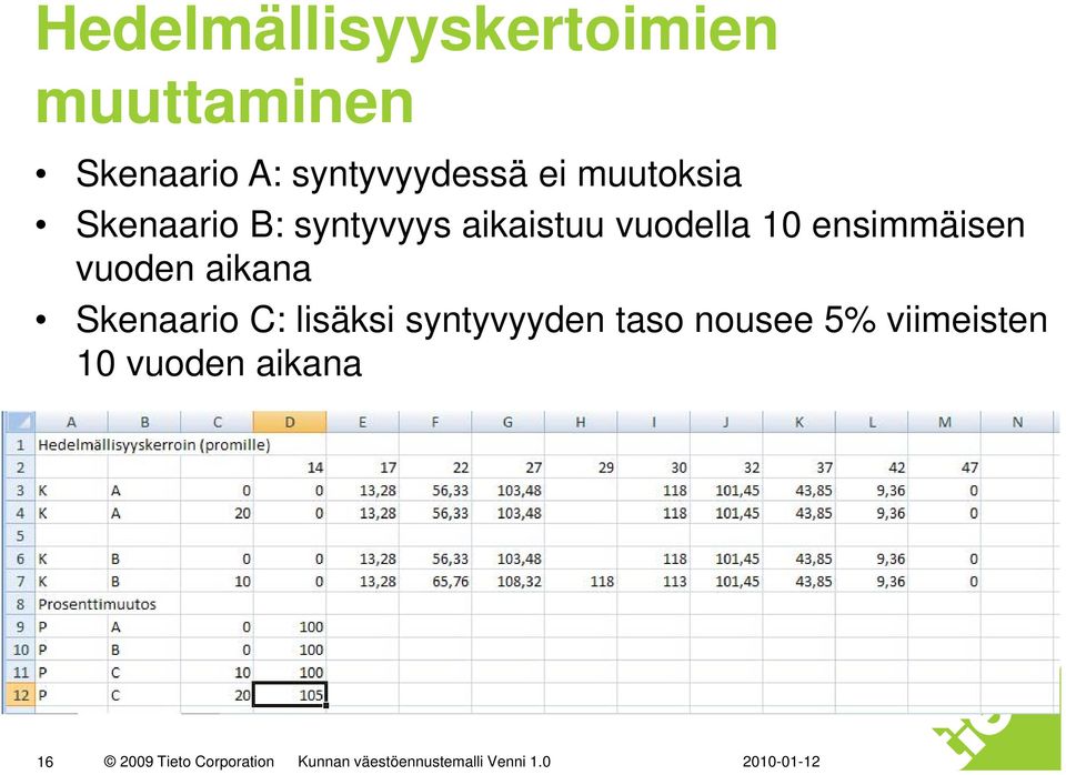 vuoden aikana Skenaario C: lisäksi syntyvyyden taso nousee 5%