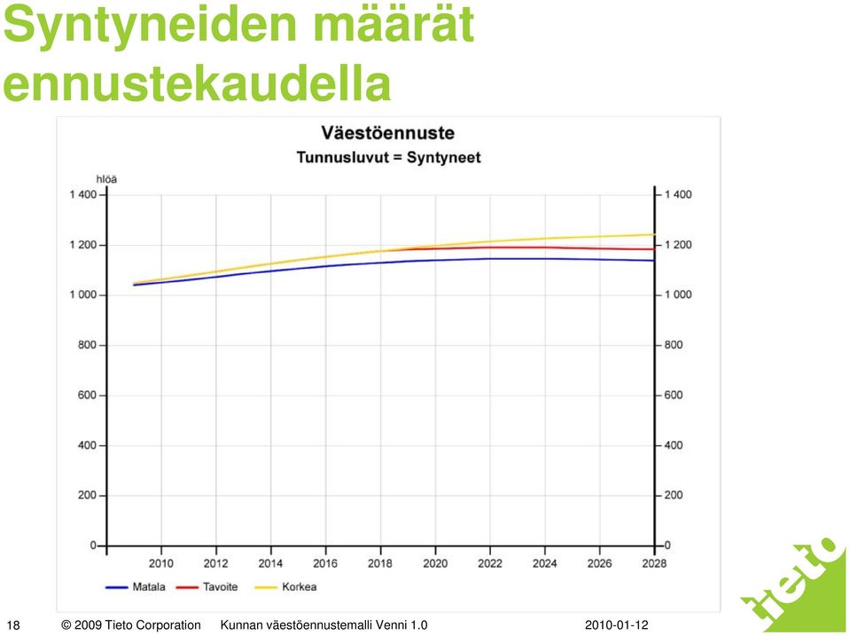 Tieto Corporation