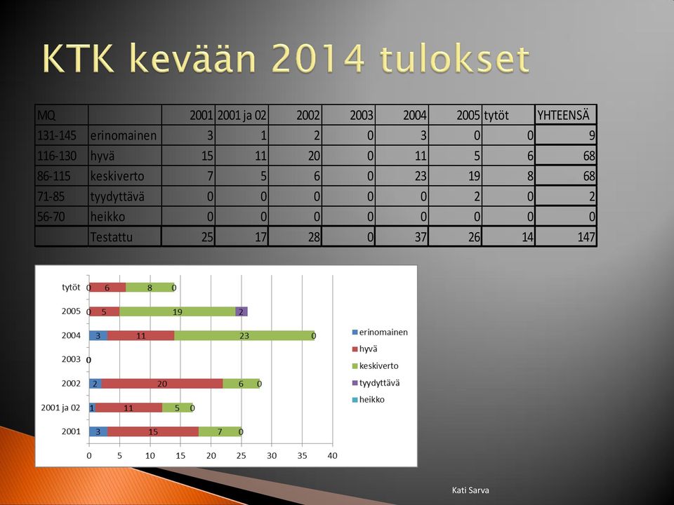 86-115 keskiverto 7 5 6 0 23 19 8 68 71-85 tyydyttävä 0 0 0 0 0