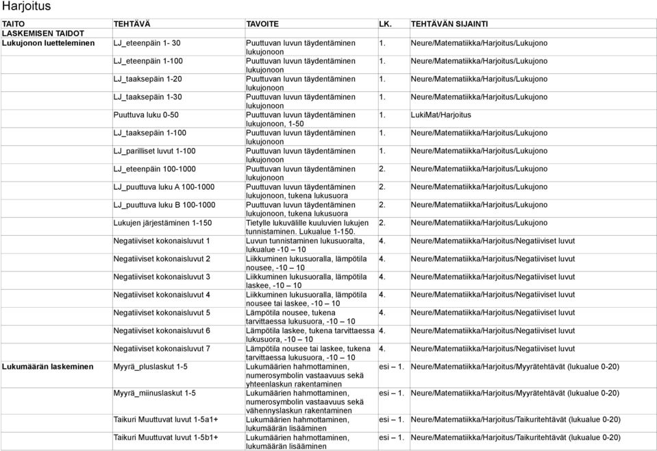 Neure/Matematiikka/Harjoitus/Lukujono on LJ_taaksepain 1-20 Puuttuvan luvun taydentaminen Neure/Matematiikka/Harjoitus/Lukujono on LJ_taaksepain 1-30 Puuttuvan luvun taydentaminen