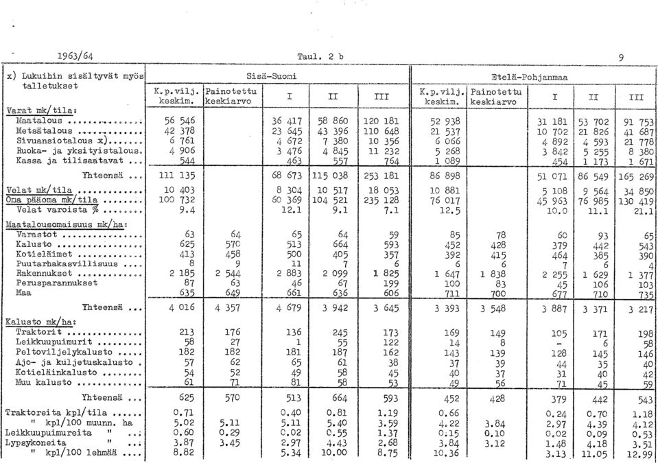 .. 00 Perusparannukset Maa Yhteensä Kalusto mk/ha: Traktorit Leikkuupuimurit... Peltoviljelykalusto Ajo- ja kuljetuskalusto Kotieläinkalusto... Muu kalusto... Yhteensä... Traktoreita kpl/tila " kp/00 muunn.