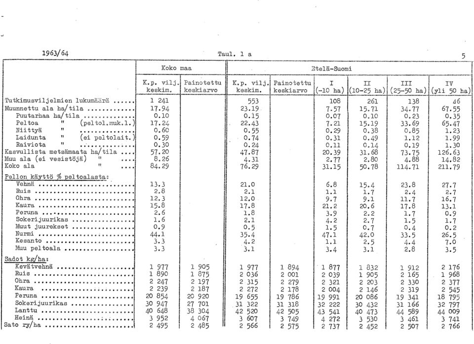 .. 0 Peruna Sokerijuurikas Muut juurekset... 0 00 o00000000... 00 Nurmi... 0 0 0 000000 Kesanto... t 0 0000 Muu peltoala... 0 0 Sadot kg/hag Kevätvehnä......0000000. Ruis.