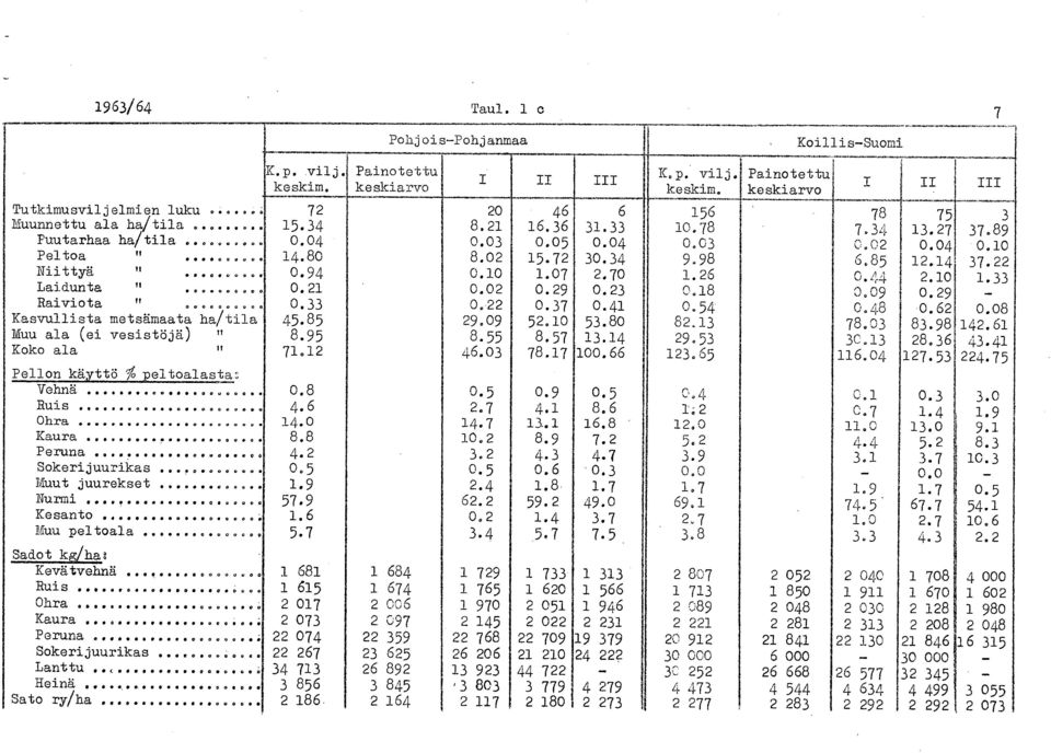 23 0.8 0.09 0.29 - Raiviota "..., 0.33 0.22 0.37 0.4 0.54 0.48 0.62 0.08 Kasvullista metsämaata ha/tila 45.85 29.09 52.0 53.80 82,3 78.03 83.98 42.6 Muu ala (ei vesistöjä) " 8.95 8.55 8.57 3.4 29.