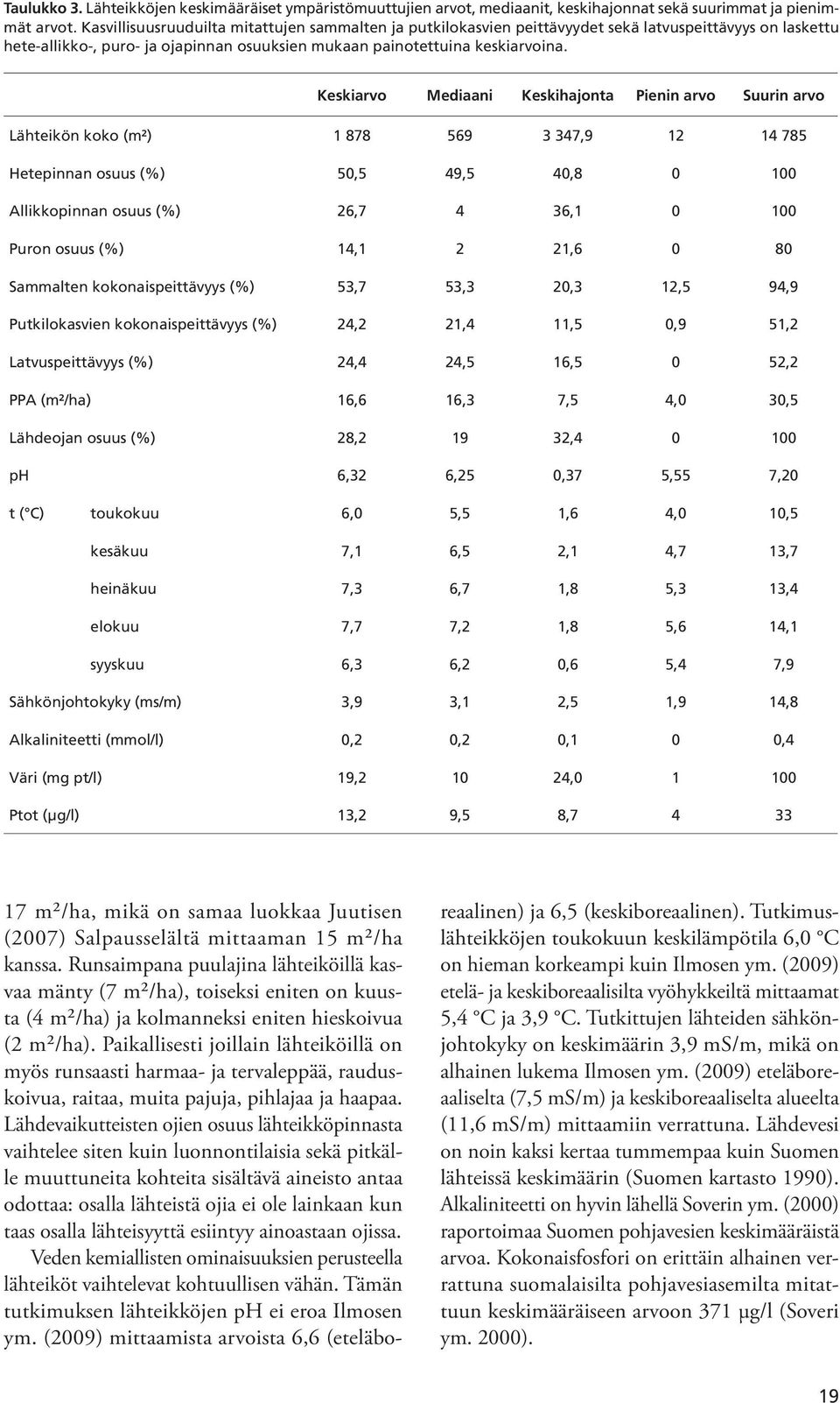 Keskiarvo Mediaani Keskihajonta Pienin arvo Suurin arvo Lähteikön koko (m²) 878 569 3 347,9 4 785 Hetepinnan osuus (%) 50,5 49,5 40,8 0 00 Allikkopinnan osuus (%) 6,7 4 36, 0 00 Puron osuus (%) 4,,6