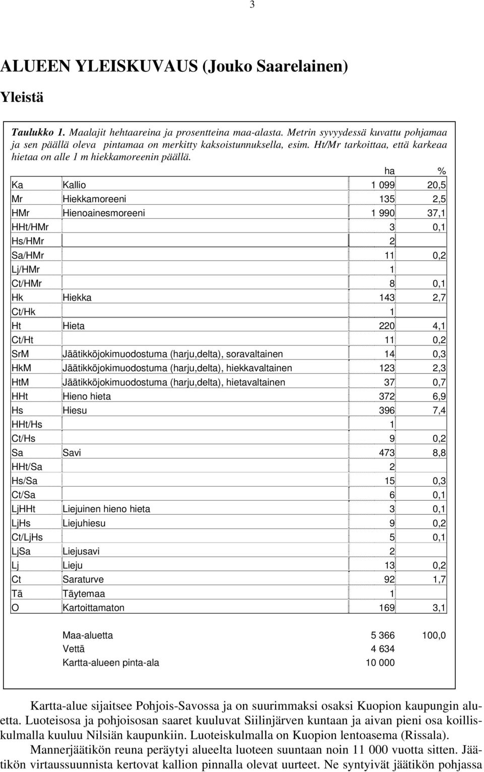 ha % Ka Kallio 1 099 20,5 Mr Hiekkamoreeni 135 2,5 HMr Hienoainesmoreeni 1 990 37,1 HHt/HMr 3 0,1 Hs/HMr 2 Sa/HMr 11 0,2 Lj/HMr 1 Ct/HMr 8 0,1 Hk Hiekka 143 2,7 Ct/Hk 1 Ht Hieta 220 4,1 Ct/Ht 11 0,2