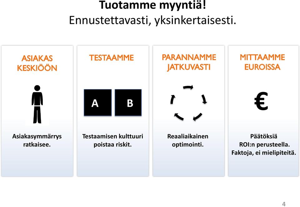 A B Asiakasymmärrys ratkaisee. Testaamisen kulttuuri poistaa riskit.