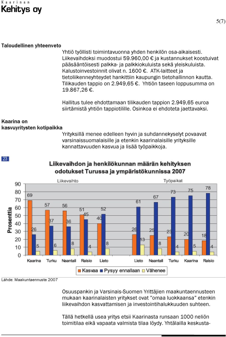 ATK-laitteet ja tietoliikenneyhteydet hankittiin kaupungin tietohallinnon kautta. Tilikauden tappio on 2.949,65. Yhtiön taseen loppusumma on 19.867,26. Hallitus tulee ehdottamaan tilikauden tappion 2.