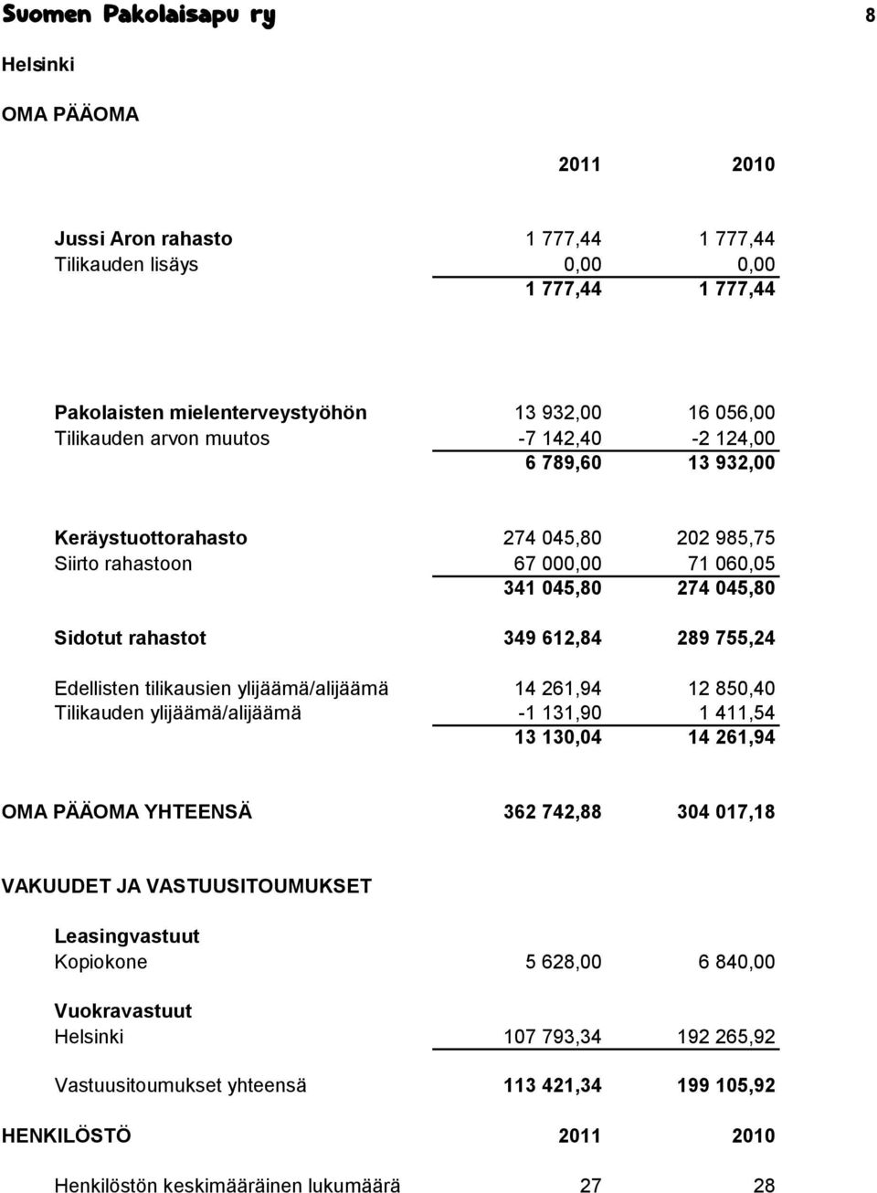 755,24 Edellisten tilikausien ylijäämä/alijäämä 14 261,94 12 850,40 Tilikauden ylijäämä/alijäämä -1 131,90 1 411,54 13 130,04 14 261,94 OMA PÄÄOMA YHTEENSÄ 362 742,88 304 017,18 VAKUUDET JA