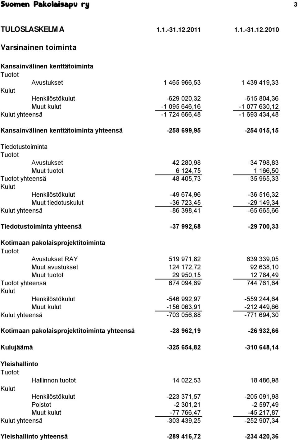 2010 Varsinainen toiminta Kansainvälinen kenttätoiminta Tuotot Avustukset 1 465 966,53 1 439 419,33 Kulut Henkilöstökulut -629 020,32-615 804,36 Muut kulut -1 095 646,16-1 077 630,12 Kulut yhteensä