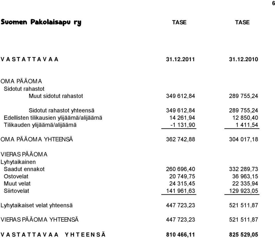 2010 OMA PÄÄOMA Sidotut rahastot Muut sidotut rahastot 349 612,84 289 755,24 Sidotut rahastot yhteensä 349 612,84 289 755,24 Edellisten tilikausien ylijäämä/alijäämä