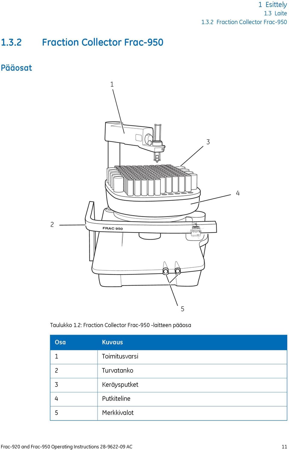 2: Fraction Collector Frac-950 -laitteen pääosa 5 Osa 1 2 3 4 5 Kuvaus Toimitusvarsi Turvatanko