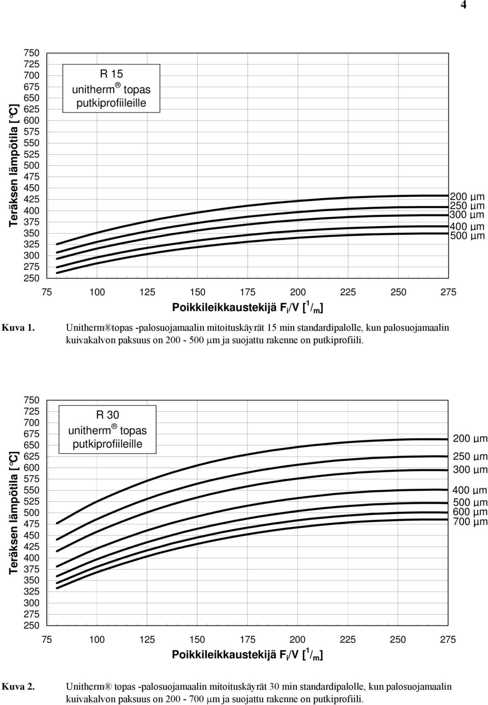 Unitherm topas -palosuojamaalin mitoituskäyrät 15 min standardipalolle, kun palosuojamaalin kuivakalvon paksuus on 200-500 μm ja suojattu rakenne on putkiprofiili.