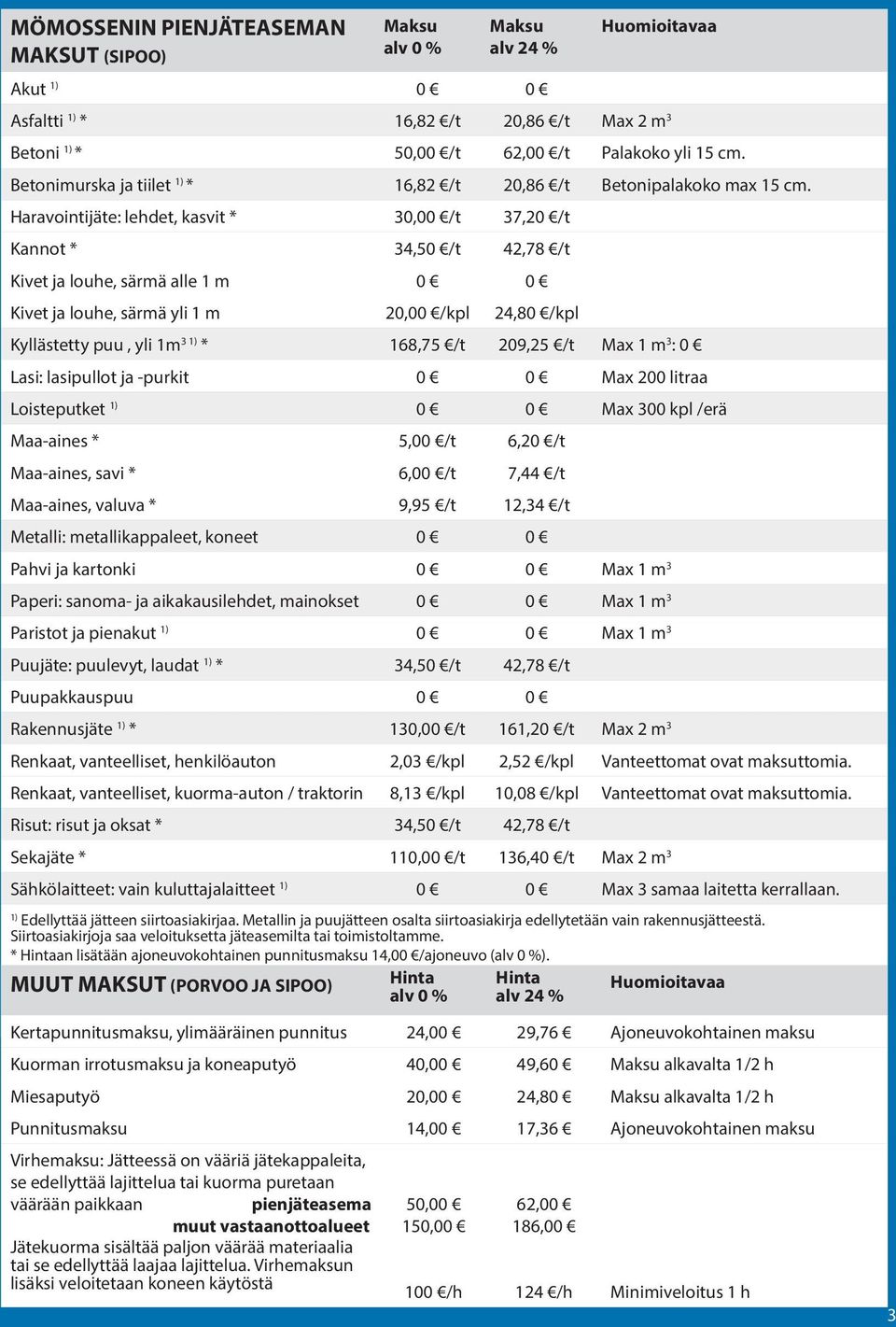 Haravointijäte: lehdet, kasvit * 30,00 /t 37,20 /t Kannot * 34,50 /t 42,78 /t Kivet ja louhe, särmä alle 1 m 0 0 Kivet ja louhe, särmä yli 1 m 20,00 /kpl 24,80 /kpl Kyllästetty puu, yli 1m 3 * 168,75