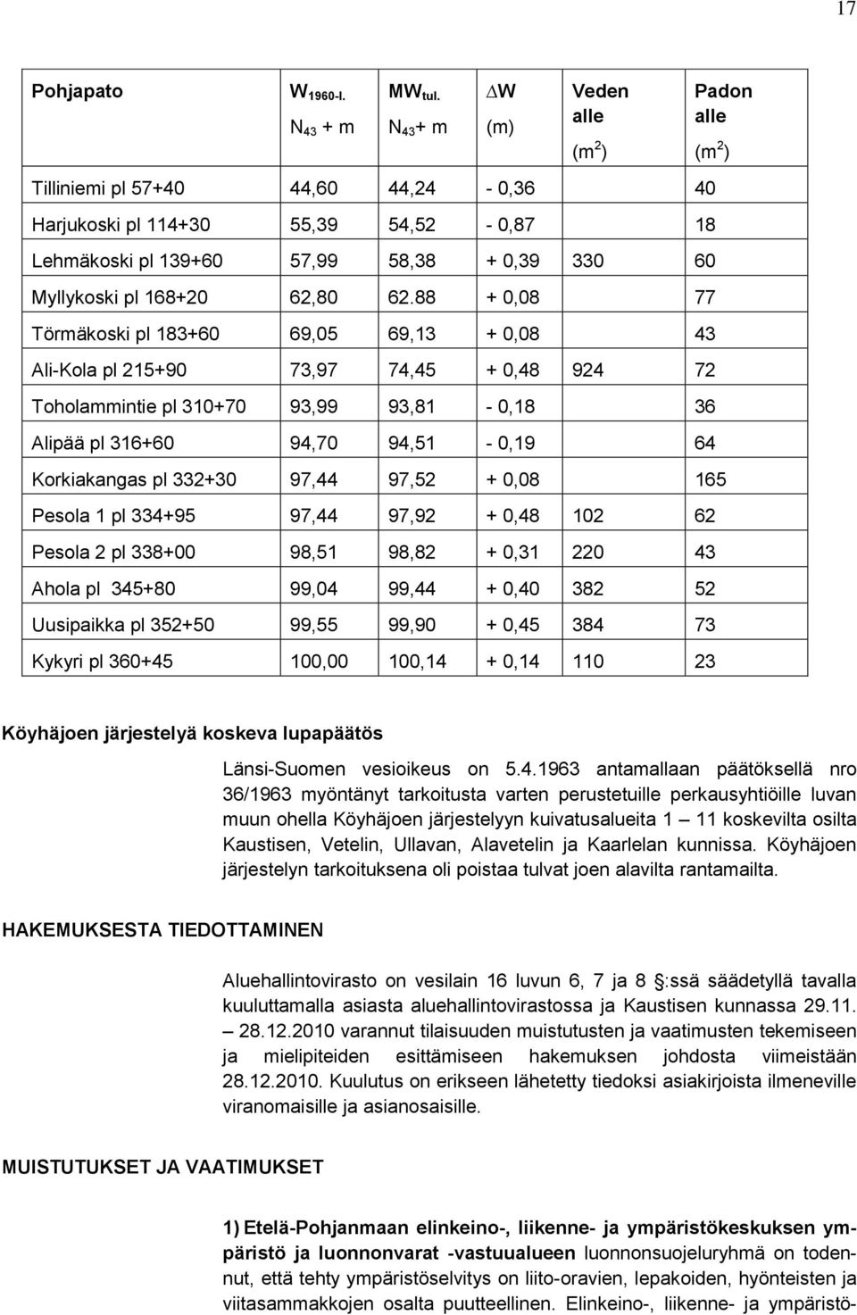 88 + 0,08 77 Törmäkoski pl 183+60 69,05 69,13 + 0,08 43 Ali-Kola pl 215+90 73,97 74,45 + 0,48 924 72 Toholammintie pl 310+70 93,99 93,81-0,18 36 Alipää pl 316+60 94,70 94,51-0,19 64 Padon alle