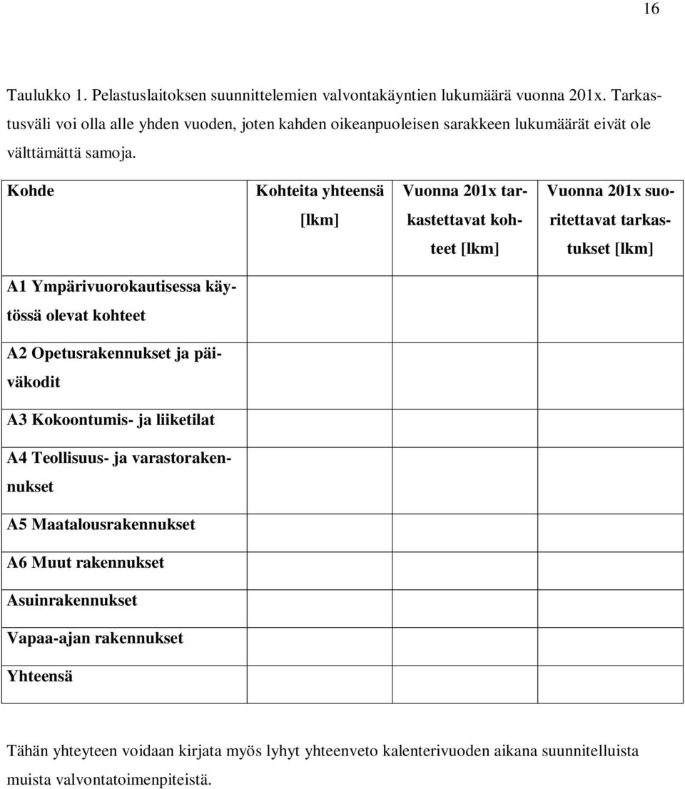 Kohde Kohteita yhteensä Vuonna 201x tar- Vuonna 201x suo- [lkm] kastettavat koh- ritettavat tarkas- teet [lkm] tukset [lkm] A1 Ympärivuorokautisessa käytössä olevat kohteet A2