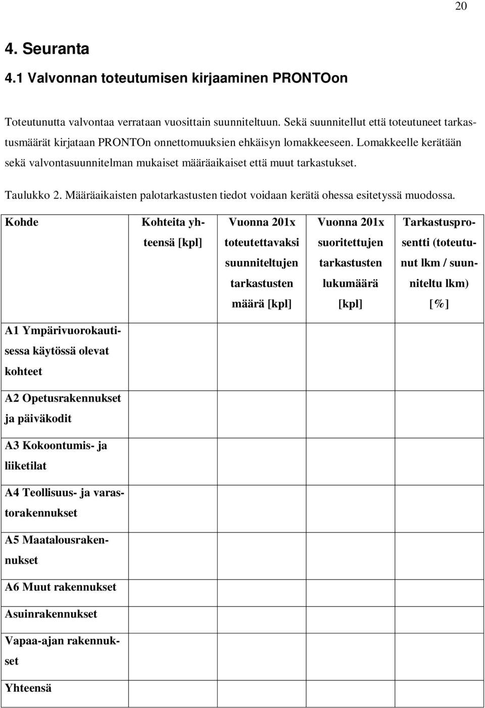 Lomakkeelle kerätään sekä valvontasuunnitelman mukaiset määräaikaiset että muut tarkastukset. Taulukko 2. Määräaikaisten palotarkastusten tiedot voidaan kerätä ohessa esitetyssä muodossa.