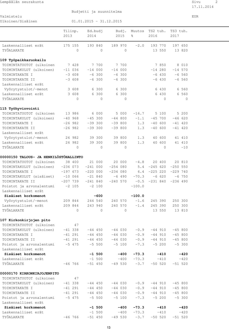 0 193 770 197 650 TYÖALAKATE 0 0 0 13 550 13 820 109 Työpaikkaruokailu TOIMINTATUOTOT (ulkoinen 7 428 7 700 7 700 7 850 8 010 TOIMINTAKULUT (ulkoinen) -11 036-14 000-14 000-14 280-14 570 TOIMINTAKATE