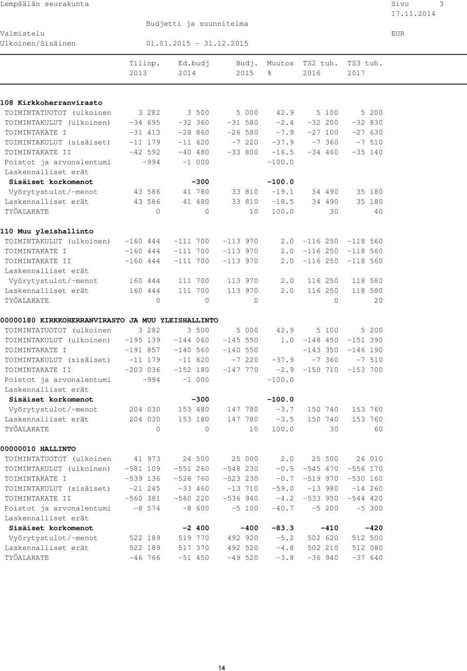 4-32 200-32 830 TOIMINTAKATE I -31 413-28 860-26 580-7.9-27 100-27 630 TOIMINTAKULUT (sisäiset) -11 179-11 620-7 220-37.9-7 360-7 510 TOIMINTAKATE II -42 592-40 480-33 800-16.