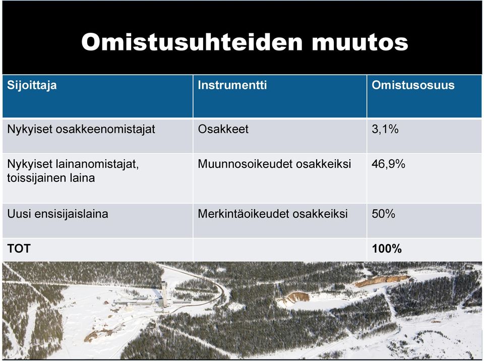 lainanomistajat, toissijainen laina Muunnosoikeudet