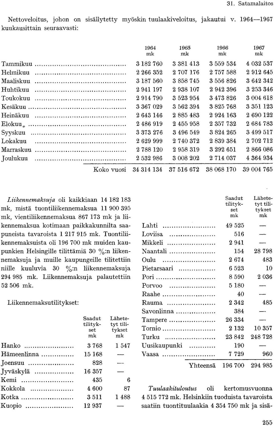 Huhtikuu 2 941 197 2 938 107 2 942 396 3 253 346 Toukokuu 2 914 790 3 523 954 3 473 826 3 004 618 Kesäkuu 3 367 029 3 562 394 3 825 768 3 351 123 Heinäkuu 2 643 146 2 885 483 2 924 163 2 690